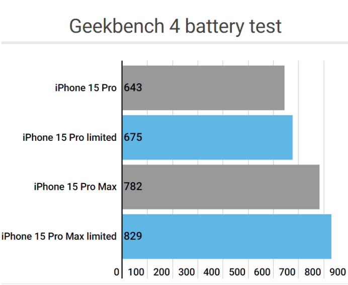 平山apple维修站iPhone15Pro的ProMotion高刷功能耗电吗