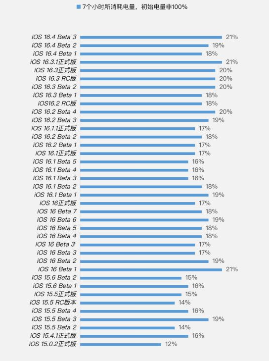 平山苹果手机维修分享iOS 16.4 Beta 3续航跑分等测试结果汇总 