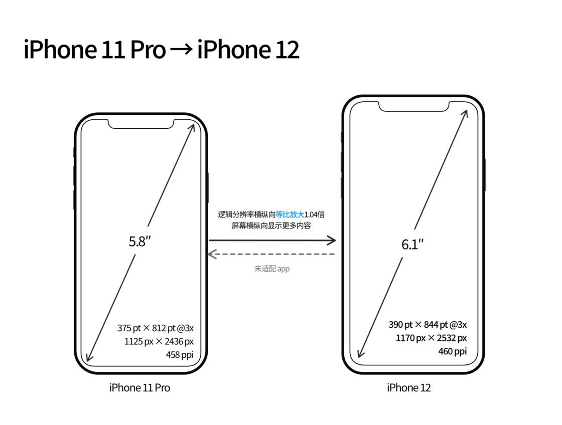 平山苹果手机维修分享iPhone 12 mini 和 iPhone 12 Pro 的尺寸变化会改变显示内容吗 